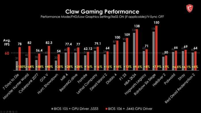 Besonders neue GPU-Treiber sorgen bei Intel-Arc-Grafikeinheiten häufig für deutlich höhere Performance in vielen Spielen. (Quelle: MSI)